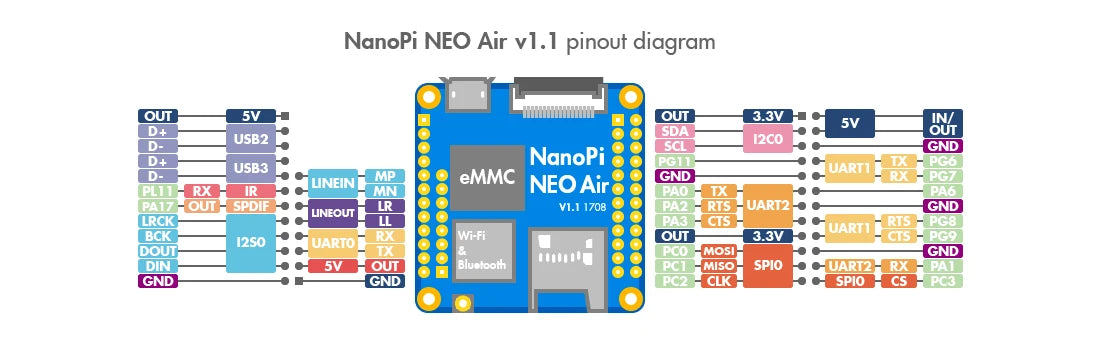 NanoPi Neo Air LTS 512M RAM/8G eMMC procureur gSunTek Allwinner façades Cortex A7,1.2GHz,OpenWRT,Wifi & BT UbunaryLinux Armbian DietPi Kali
