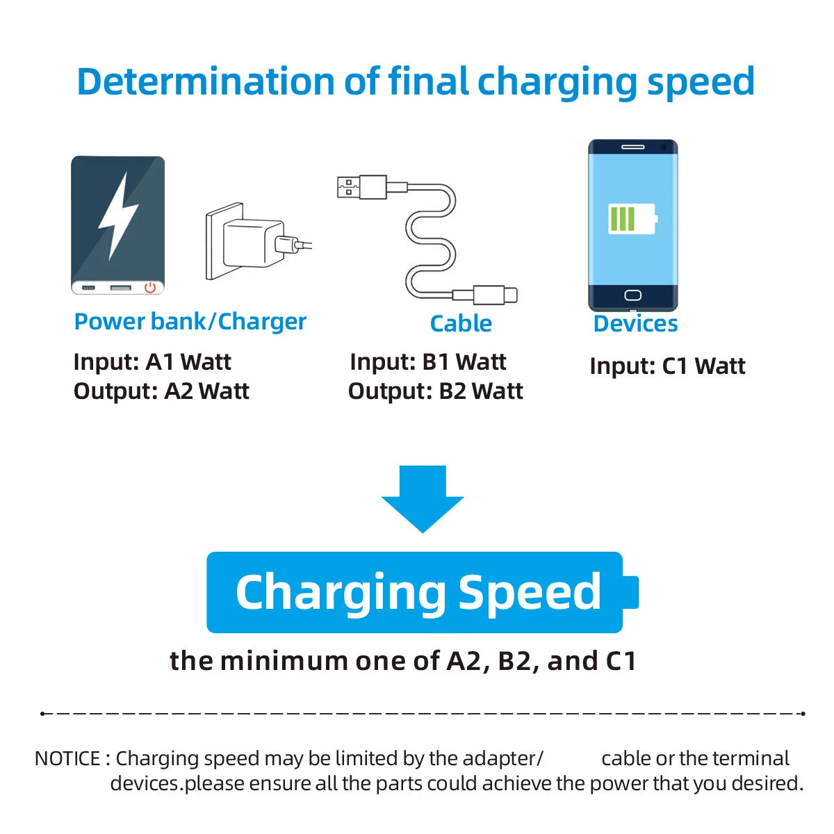 Câble USB Type-C charge ultra rapide 120W — transfert de données, compatible Lightning