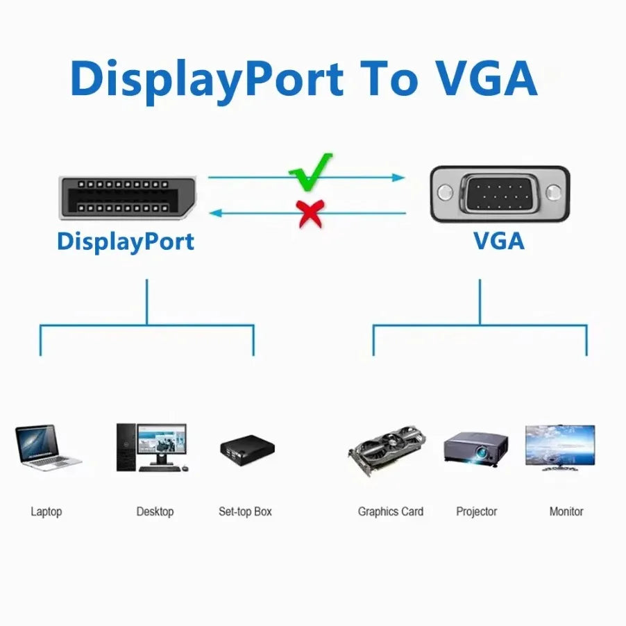 Convertisseur DisplayPort vers VGA 1.8M, adaptateur de connexion DP vers VGA, câble Full HD 1080P de 1.8m pour ordinateur de bureau, ordinateur portable, moniteur TV, projecteur