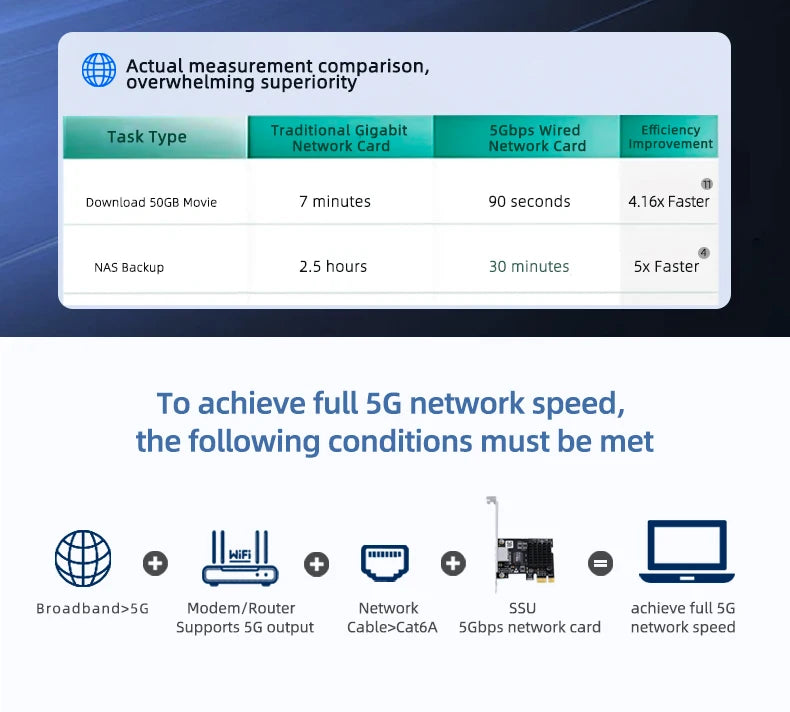 Ordinateur 5G carte réseau filaire Ethernet 5Gbps ordinateur de bureau PCI-E x1 à 5G adaptateur réseau 5000Mbps, adapté pour Windows 10/11