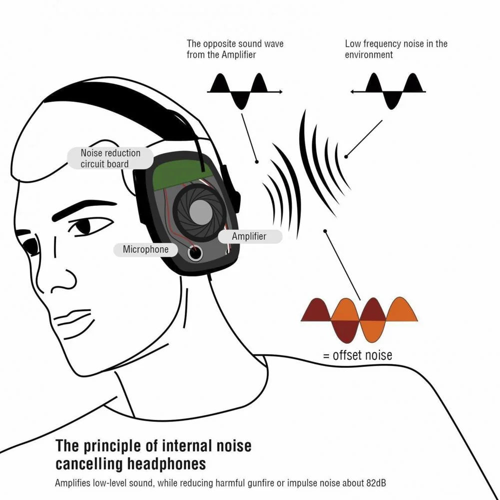 Casque anti-bruit électronique tactique pour le tir, sports de plein air, amplification du son, protection auditive pour la chasse, NRR 22dB