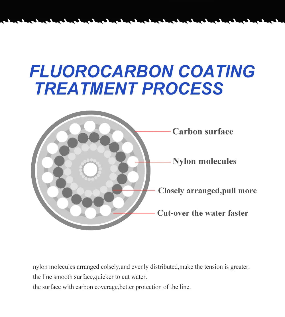 FTK 100M ligne de pêche à revêtement fluorocarbone 0.14mm-0.5mm 4.13LB-34.32LB ligne Monofilament en Fiber de carbone ligne de pêche à la carpe ligne coulante