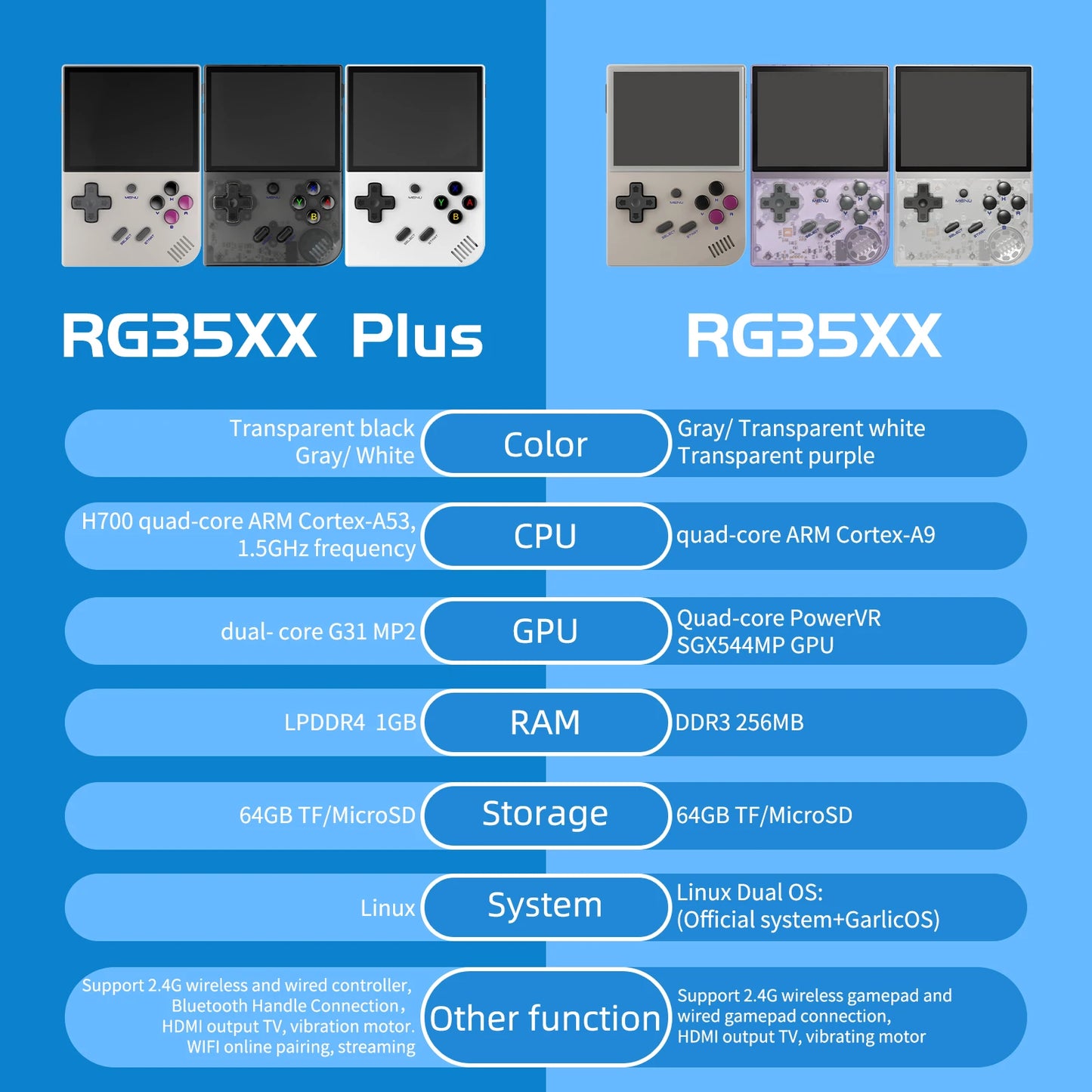 Console de jeu rétro portable — écran IPS 3,5", Linux, WiFi, Bluetooth, HDMI, 5000+ jeux, 64 Go
