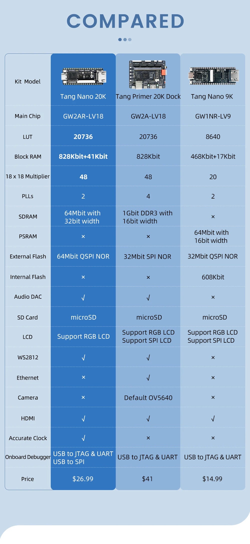 Carte de développement FPGA Sipeed Tang Nano 20K, lecteur de jeu rétro RISCV Linux