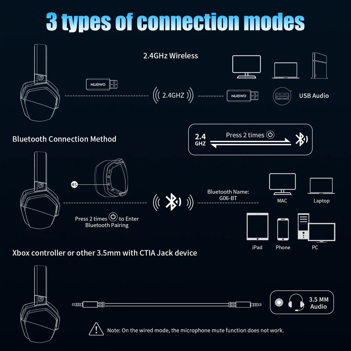 NUBWO G06 Dual Wireless Gaming Headset with Microphone for PS5, PS4, PC, Mobile, Switch 2.4GHz Bluetooth Wireless Headset